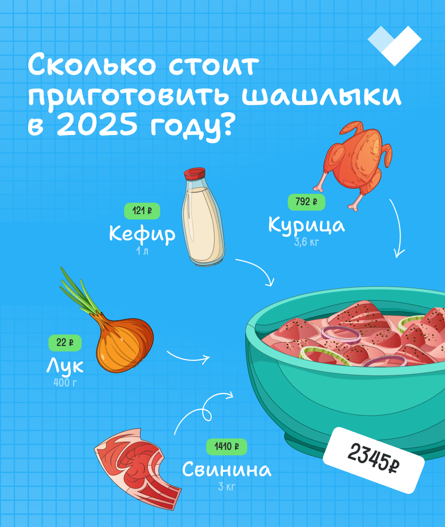 Шашлыки на майские праздники: как подорожали продукты за год?