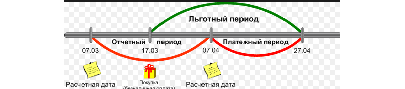 Как погасить кредитную карту с льготным периодом