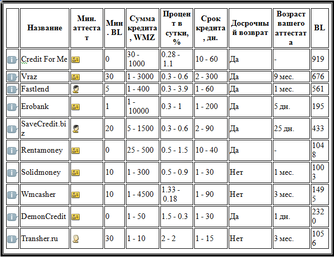 Кредит Webmoney