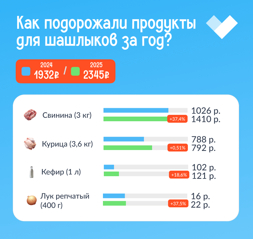 Шашлыки на майские праздники: как подорожали продукты за год?