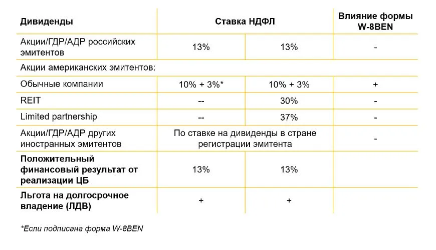 Налогообложение доходов от акций Как платить налоги с акций