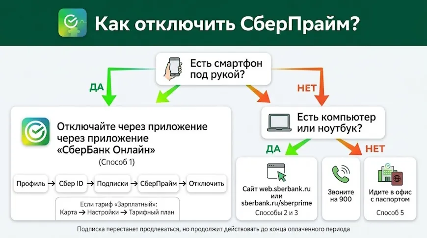 Как отключить СберПрайм?