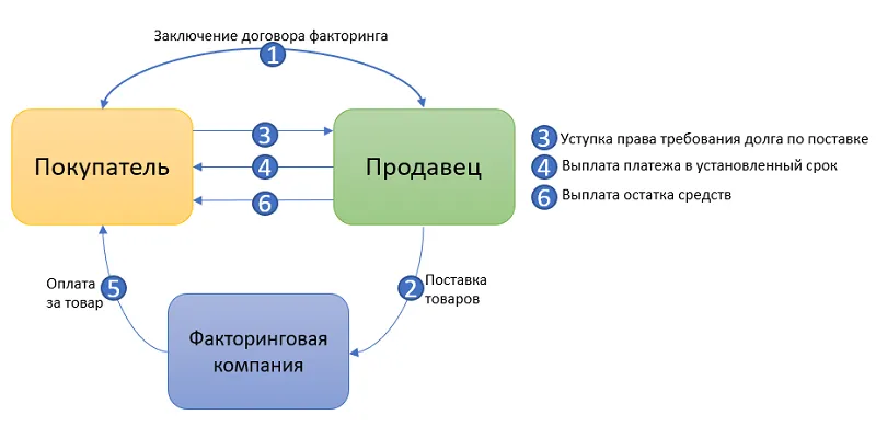 ВТБ факторинг