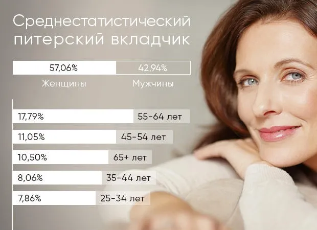 типичный вкладчик в питере