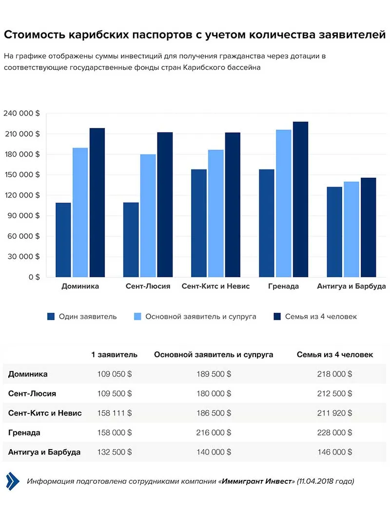 Стоимость гражданства стран карибского бассейна