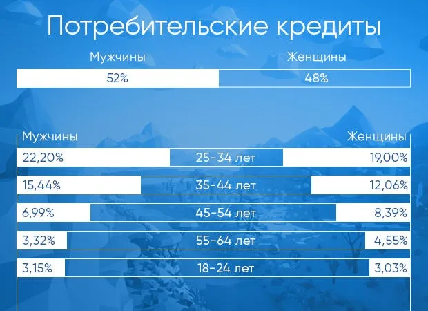 статистика по потребительским кредитам