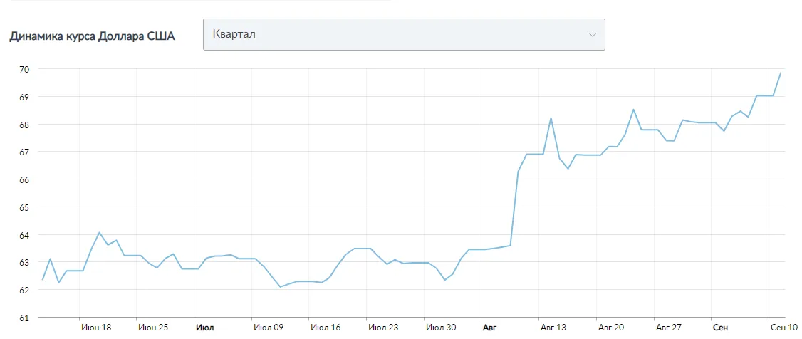 График курса доллара USD