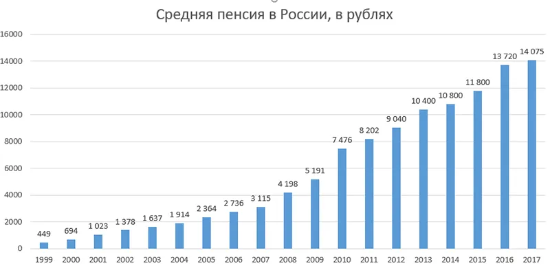 Средняя пенсия в России