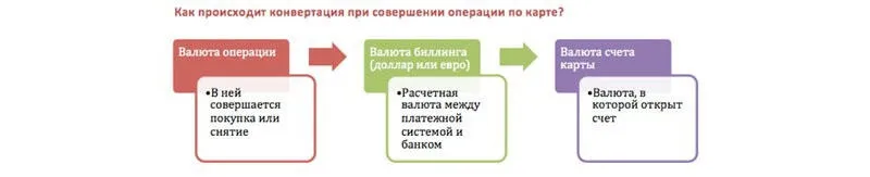 Mastercard курс конвертации