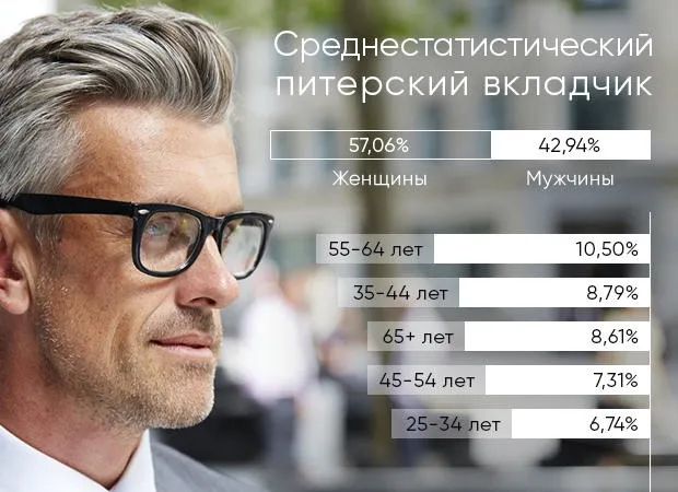 Типичный питерский вкладчик - какой он?