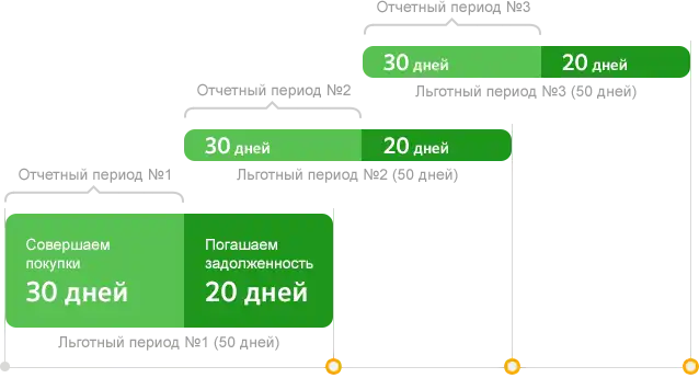 Кредитная карта сбербанка на 50 дней условия