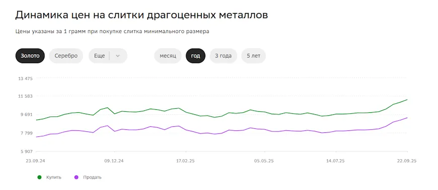 Скриншот с сайта Сбербанк
