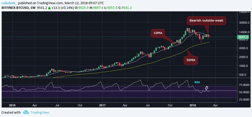недельная цена биткоина