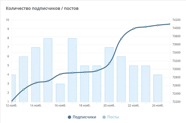 DeCenter - количество подписчиков и постов