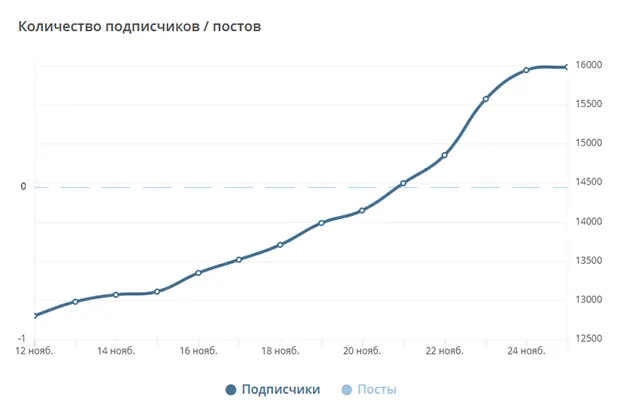 Coinspot - посты и подписчики