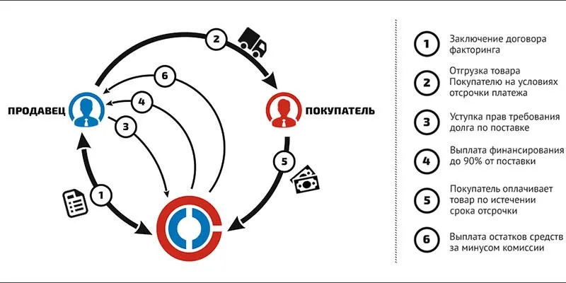 Схема реверсивного факторинга Реверсивный факторинг с регрессом