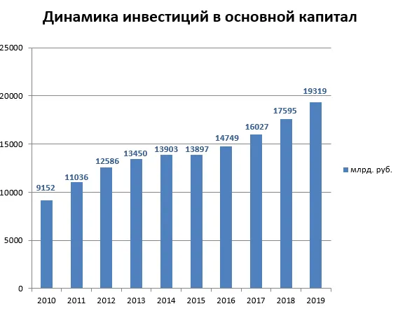 Динамика инвестиций по годам