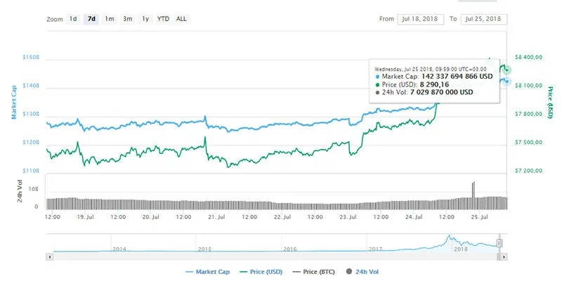 Курс биткоина к доллару Биткоин растет
