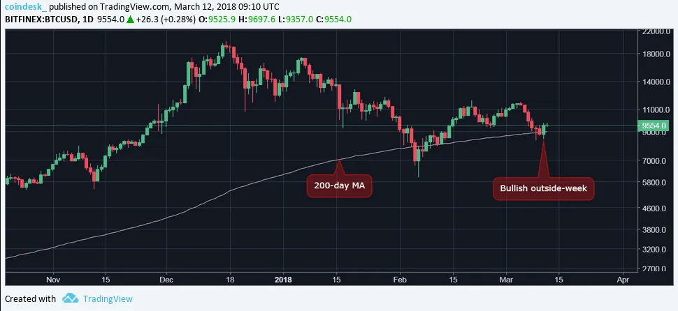 Биткоин стремится к отметке в 10 тысяч долларов, но это обманчивый оптимизм