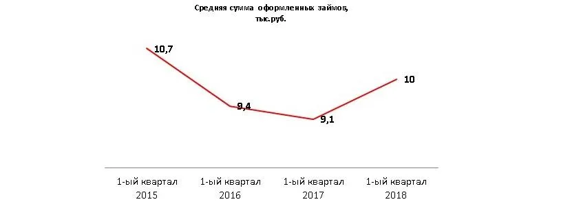 график кредитов