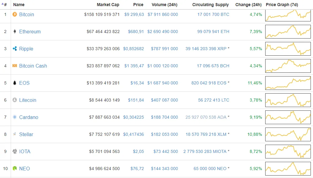 топ 10 криптовалют