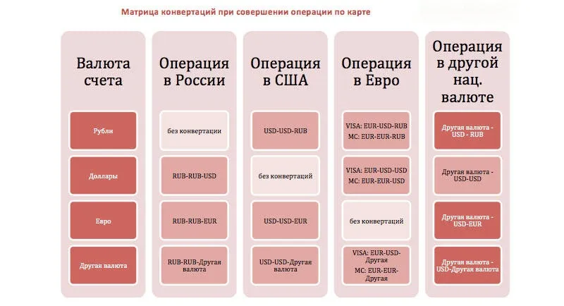 Как конвертируется валюта при различных операциях Visa конвертация валют-2