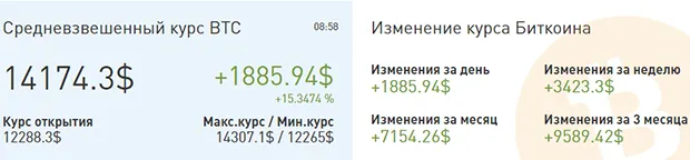 Курс биткоина на 08:58 7 декабря
