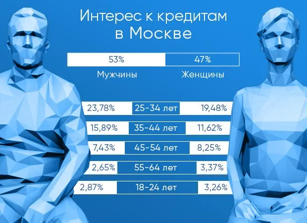 статистика по кредитам в Москве