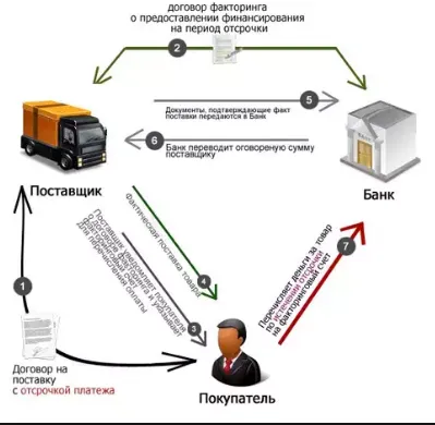 Факторинг для малого бизнеса