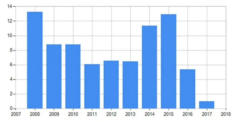 Инфляция в России