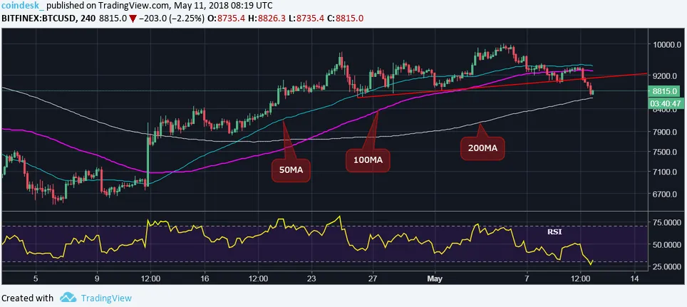 Динамика курса биткоина, как меняется цена BTC