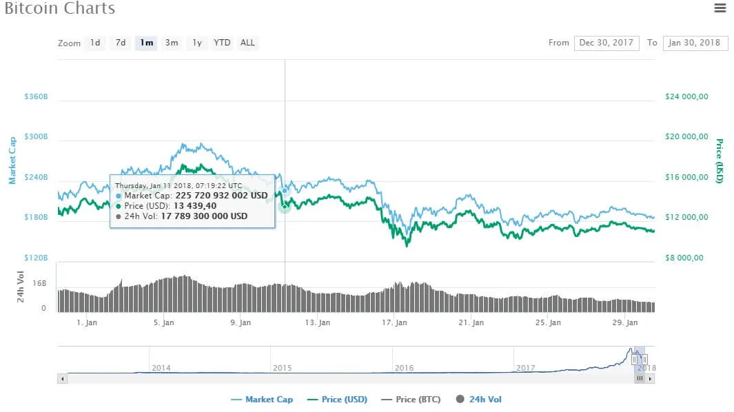 курс биткоина в корее