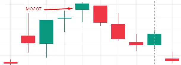 Японские свечи (молот)