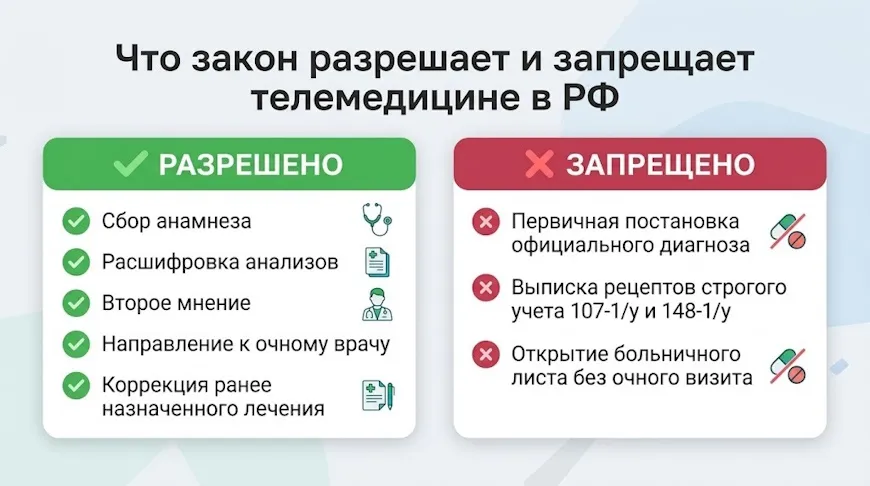 Что закон разрешает и запрещает телемедицине в РФ
