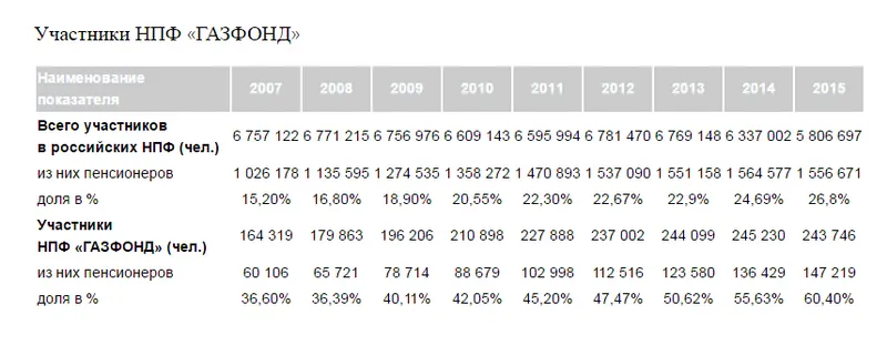 Что представляет собой Газфонд негосударственный пенсионный фонд?