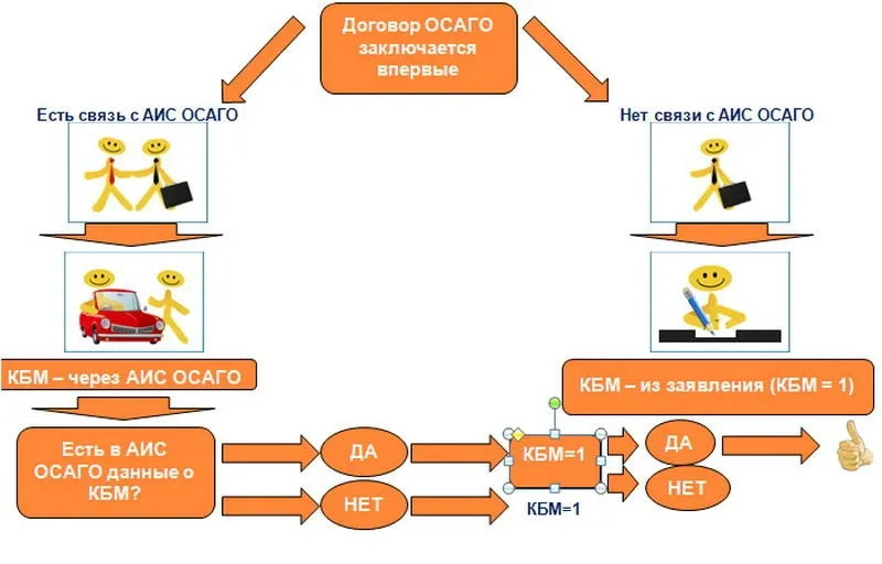 Какой ущерб признается страховым случаем по ОСАГО?