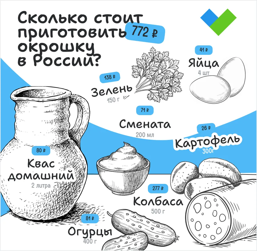 Где в России окрошка стоит дешевле: рейтинг регионов