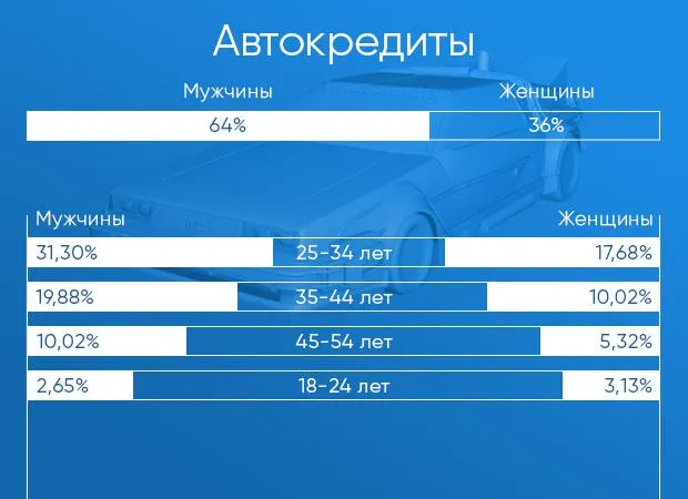 автокредиты в Москве