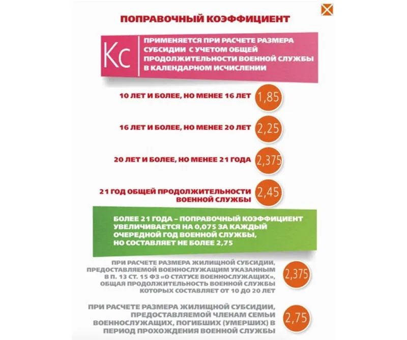 Жилищная субсидия военнослужащим