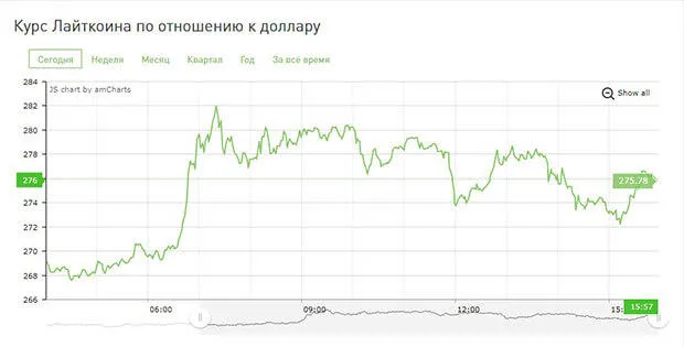 Курс Лайткоин