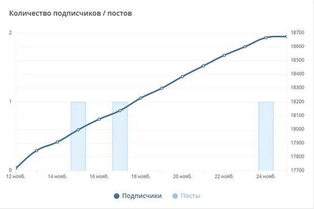 BitNovosti - подписчики и посты