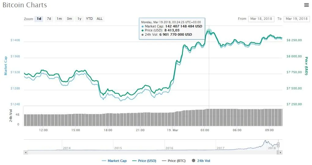 В ночь после выборов биткоин отыграл более 7% и вышел в рост впервые за неделю