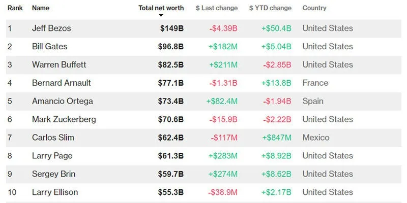 Цукерберг вылетел из тройки богатейших людей мира