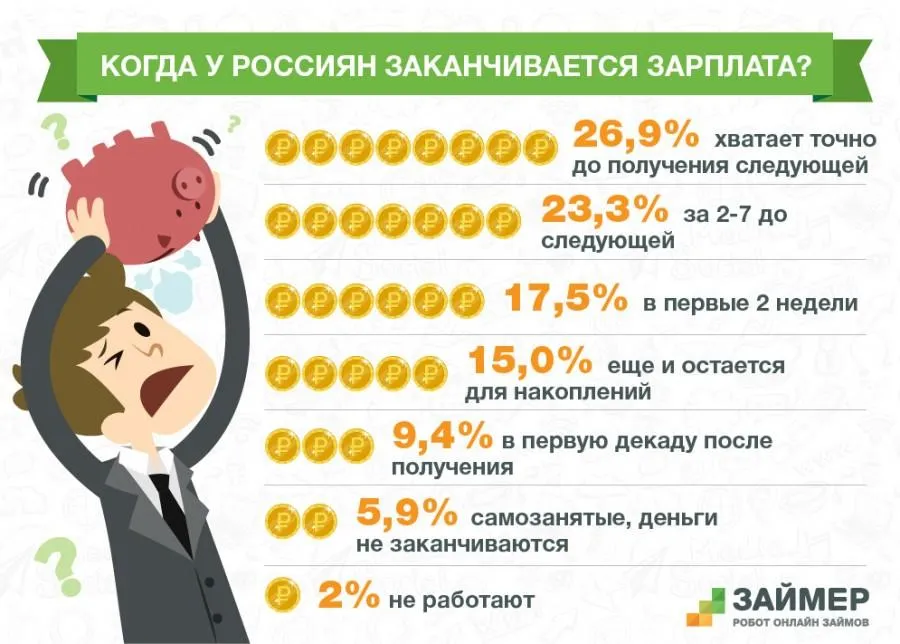 За месяц или за декаду. Как быстро у россиян заканчивается зарплата