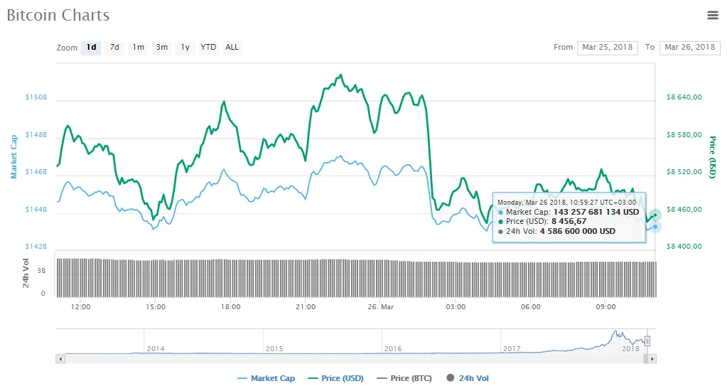 Альткоины опережают биткоин, но рынок продолжает снижение