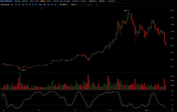 график падения биткоина на бирже Bitfinex