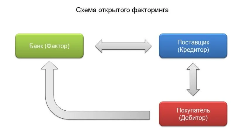 Понятие международный факторинг и его виды