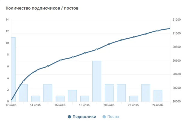 BitLenta - подписчики и посты
