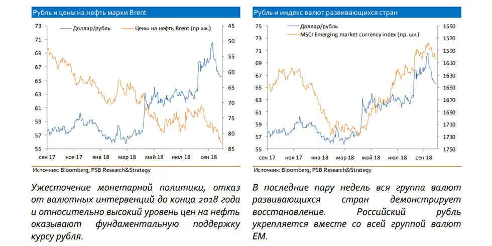 Задержку санкций поддержит рост нефти Почему в октябре рубль станет сильнее?