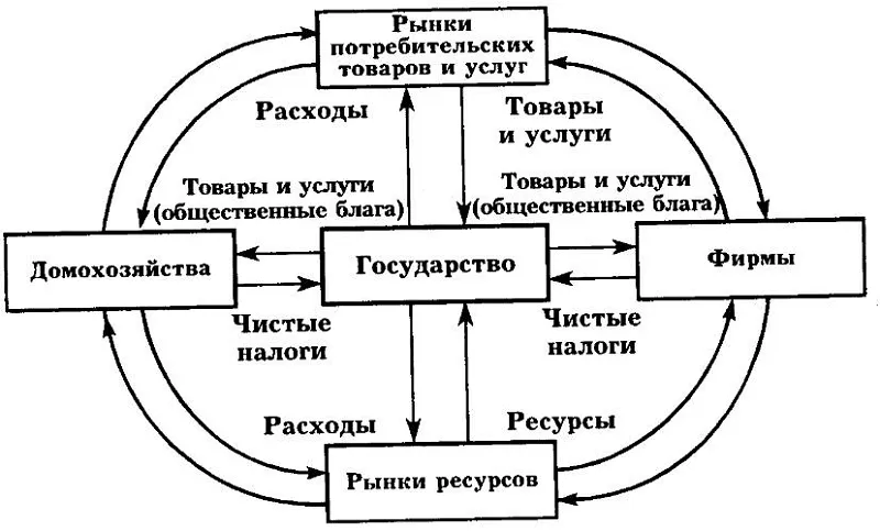Домохозяйства как субъект рыночной экономики Субъекты рыночной экономики